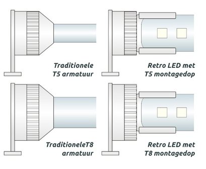 Retro led doppen